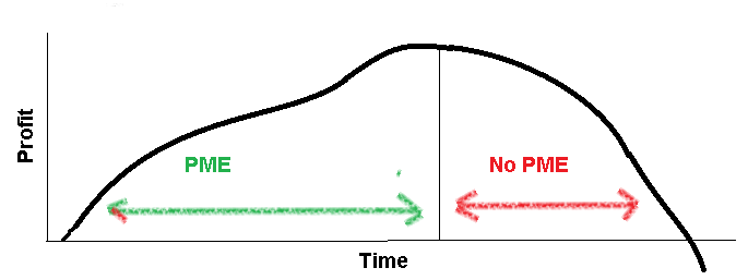 ea profit curve